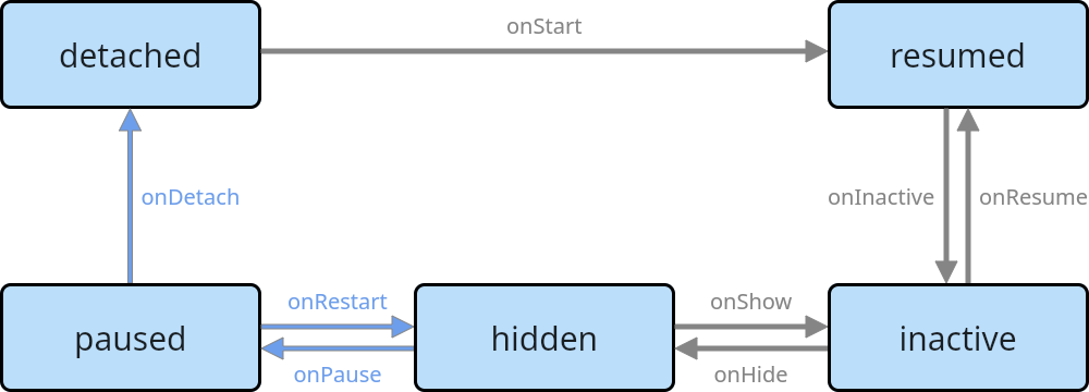 App lifecycle state machine diagram