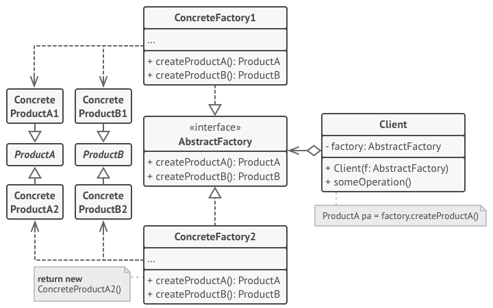 Structure of the Abstract Factory design pattern