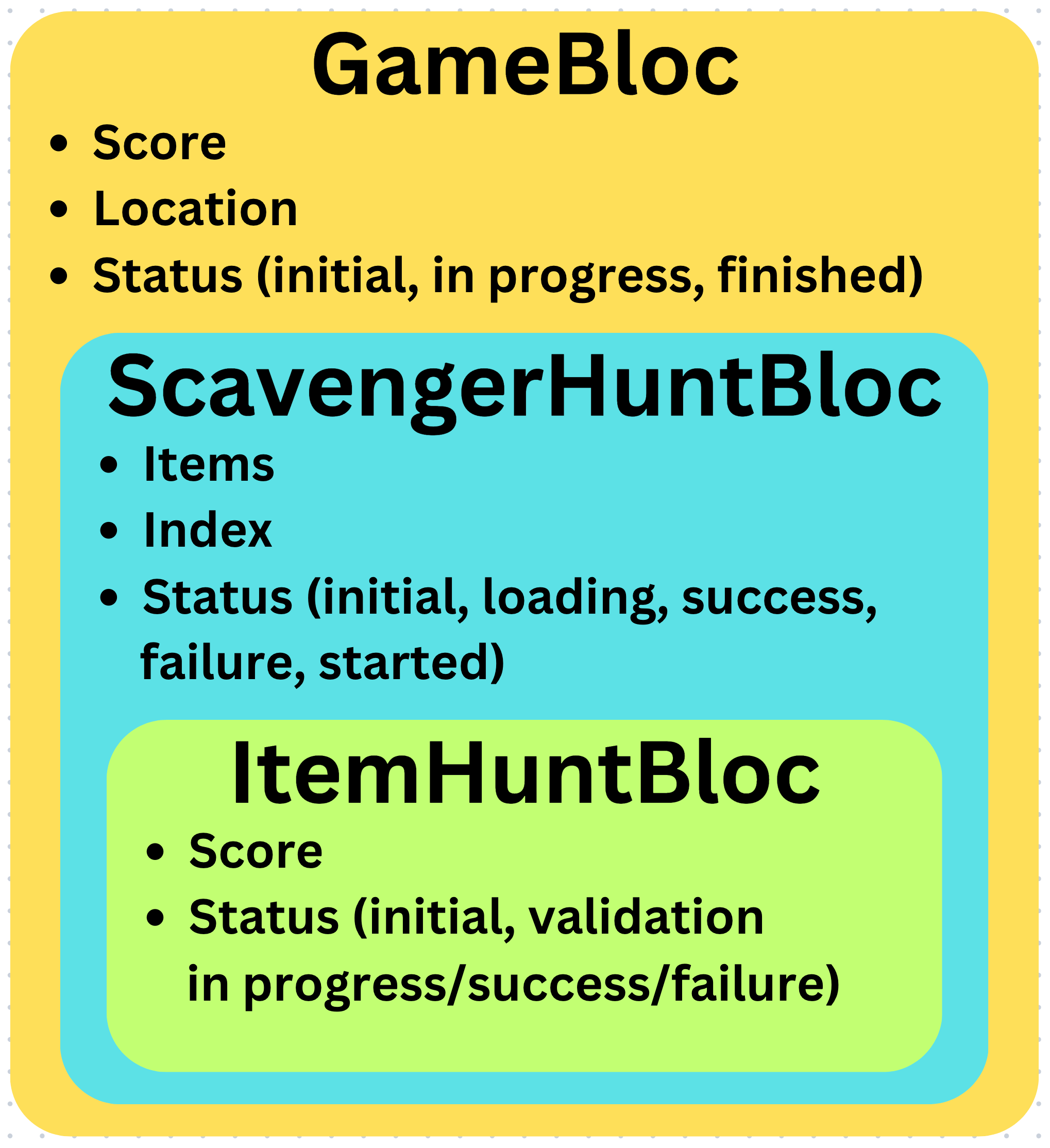 BLoC structure in the app