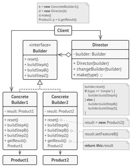 Structure of the Builder design pattern
