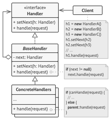 Structure of the Chain of Responsibility design pattern