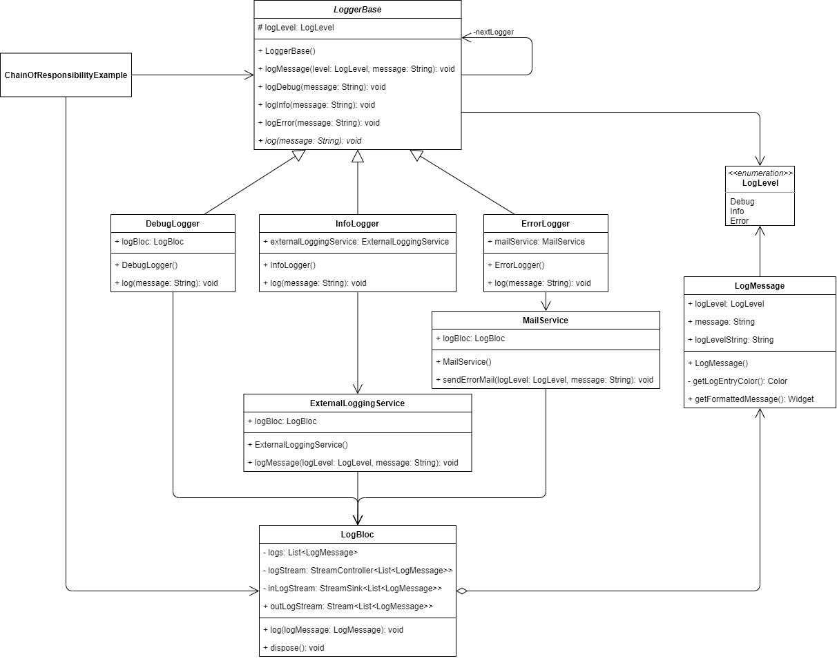 Class Diagramâ€Š-â€ŠImplementation of the Chain of Responsibility design pattern