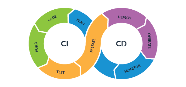 Stages of Continuous Integration (CI) and Continuous Delivery (CD)