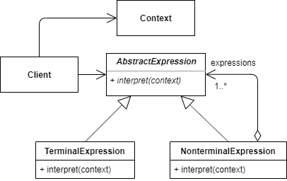 Structure of the Interpreter design pattern