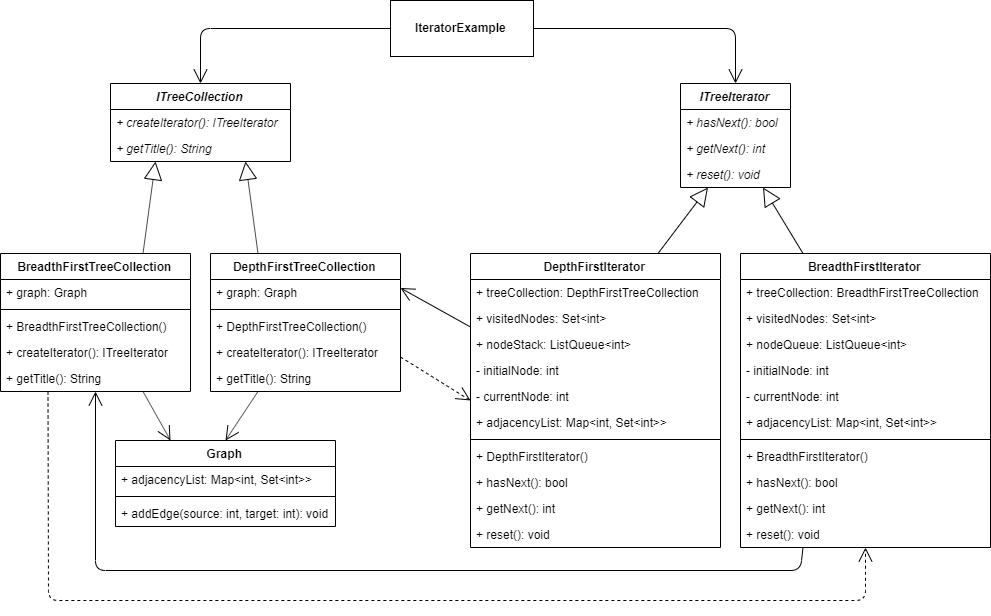 Class Diagramâ€Š-â€ŠImplementation of the Iterator design pattern