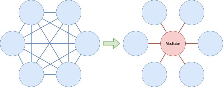 Object dependencies before (left) and after (right) using the Mediator design pattern