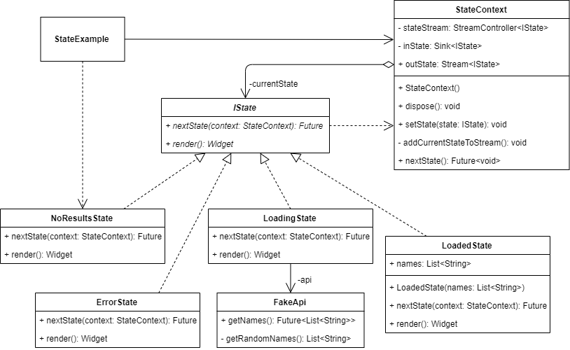 Class Diagramâ€Š-â€ŠImplementation of the State design pattern
