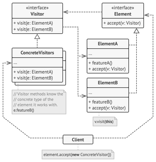 Structure of the Visitor design pattern